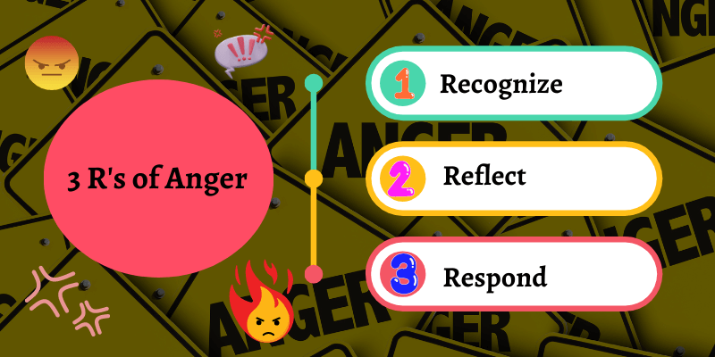 Three essential steps of Anger