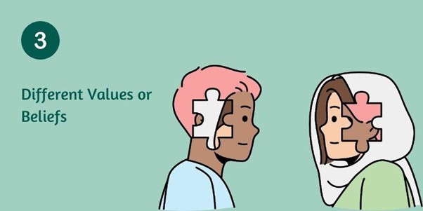 Different Values or Beliefs