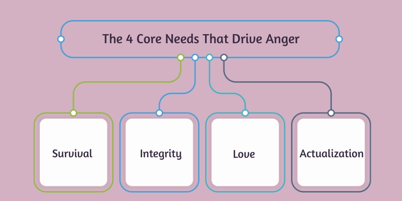 four core needs that drive anger