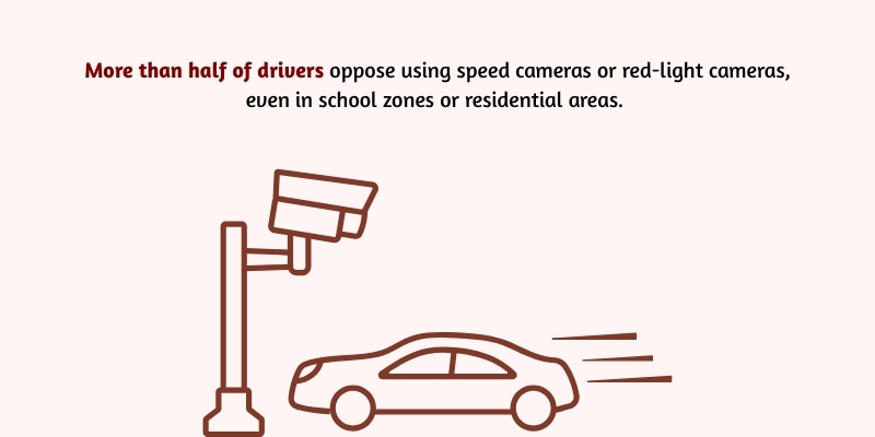 what percent of aggressive drivers support automated enforcement measures