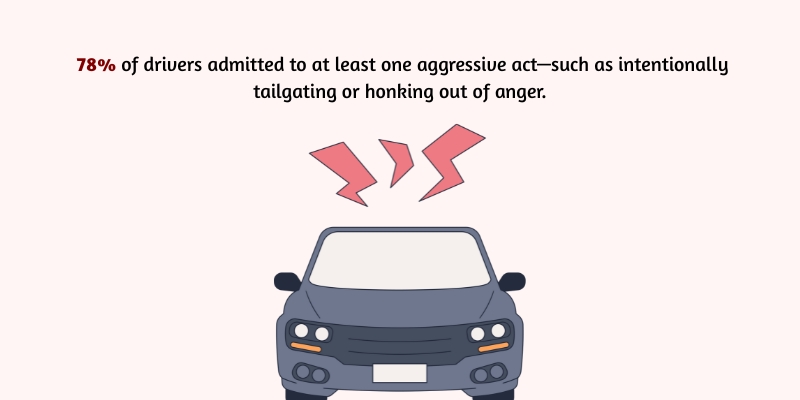 what percentage of drivers engaged in at least one act of aggressive driving in the past year