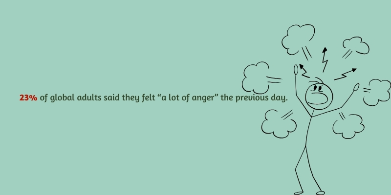 statistics of global prevalence of anger