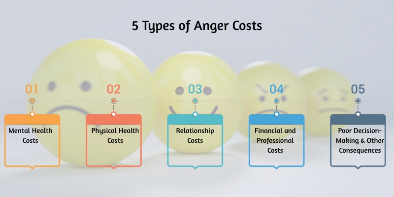 types of anger costs