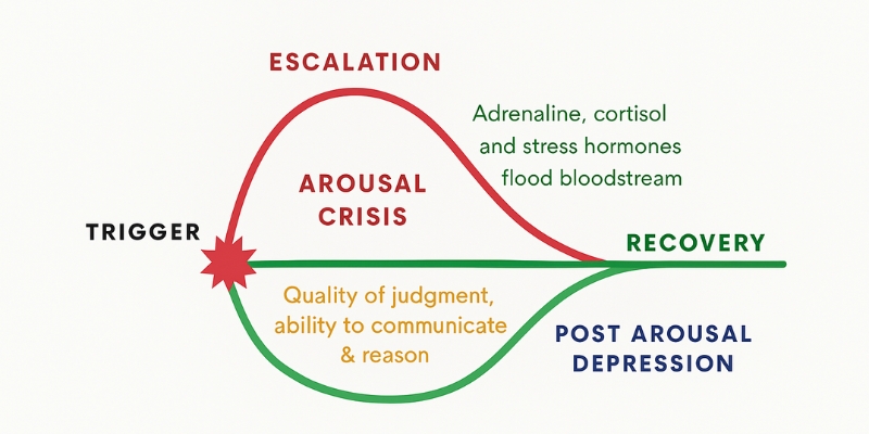 what is anger arousal